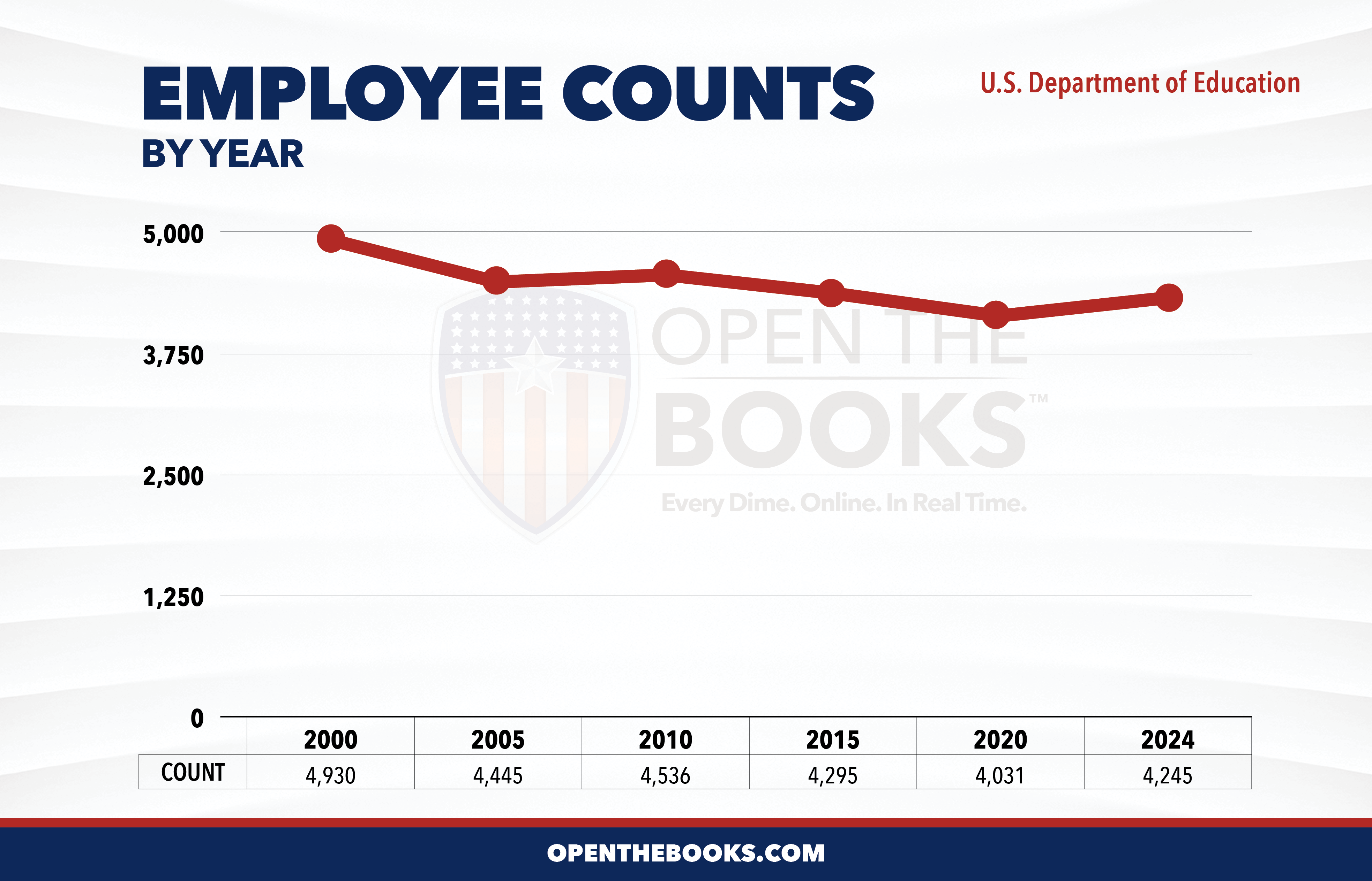 US_Department_of_Education_Employee_Count_Line_Graph