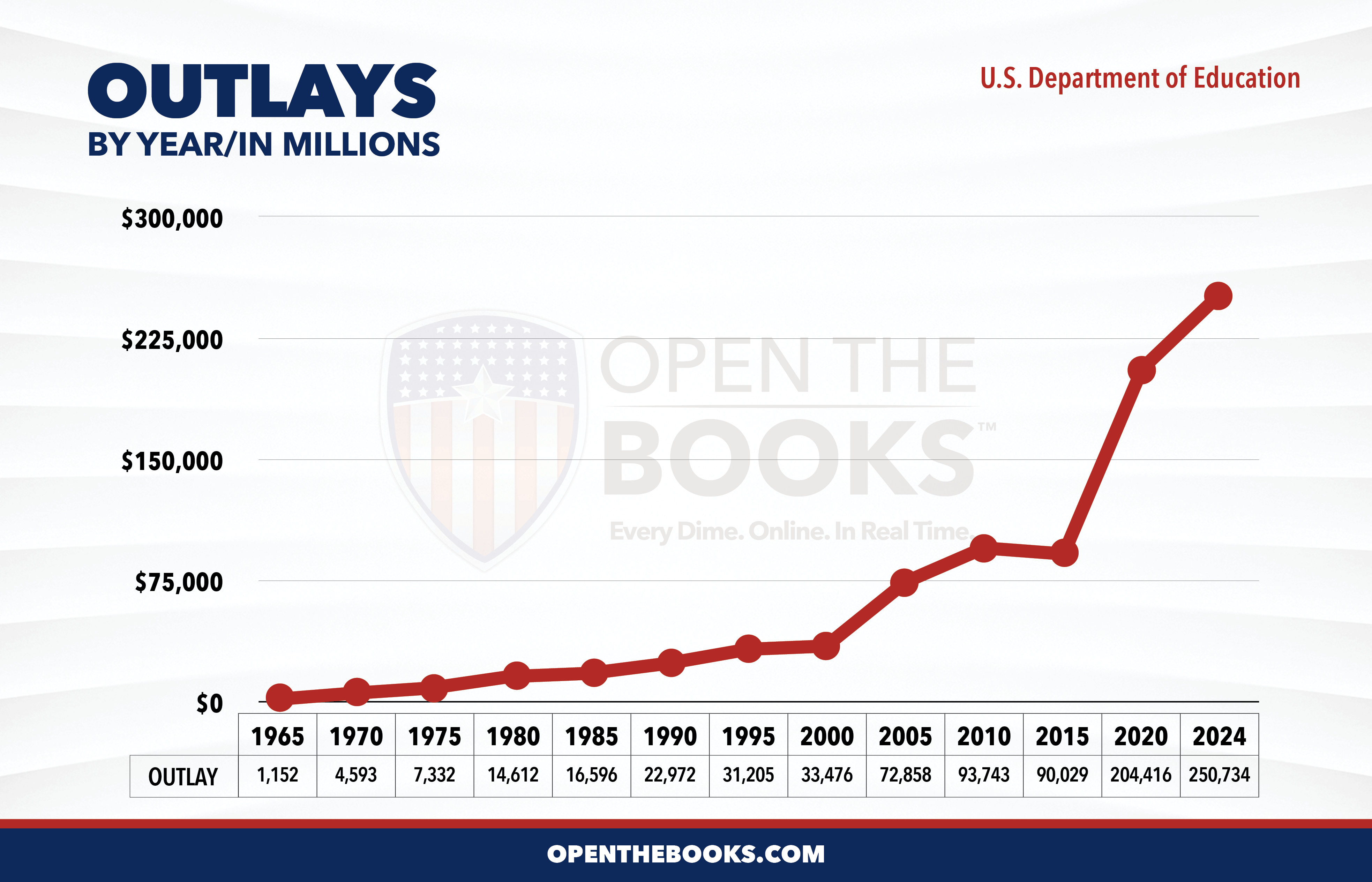 US_Department_of_Education_Outlay_Line_Graph