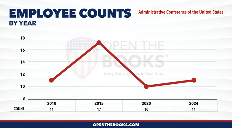 2024_Administrative_Conference_of_the_United_States_Count_LineGraph