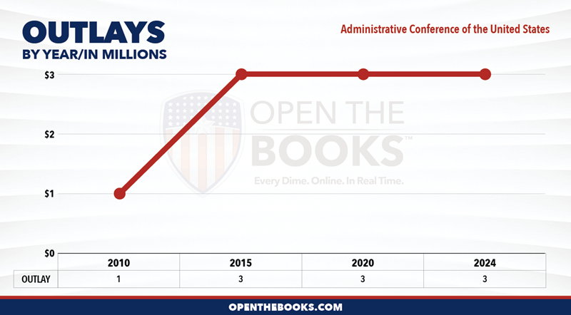 2024_Administrative_Conference_of_the_United_States_Outlay_LineGraph