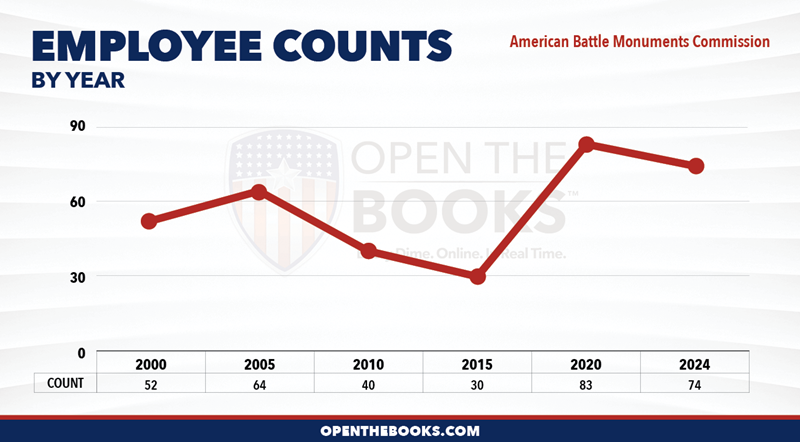 2024_American_Battle_Monuments_Commission_Count_LineGraph