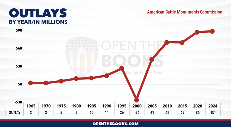 2024_American_Battle_Monuments_Commission_Outlay_LineGraph