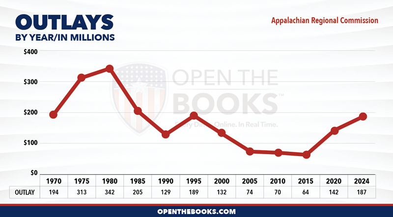 2024_Appalachian_Regional_Commission_Outlay_LineGraph