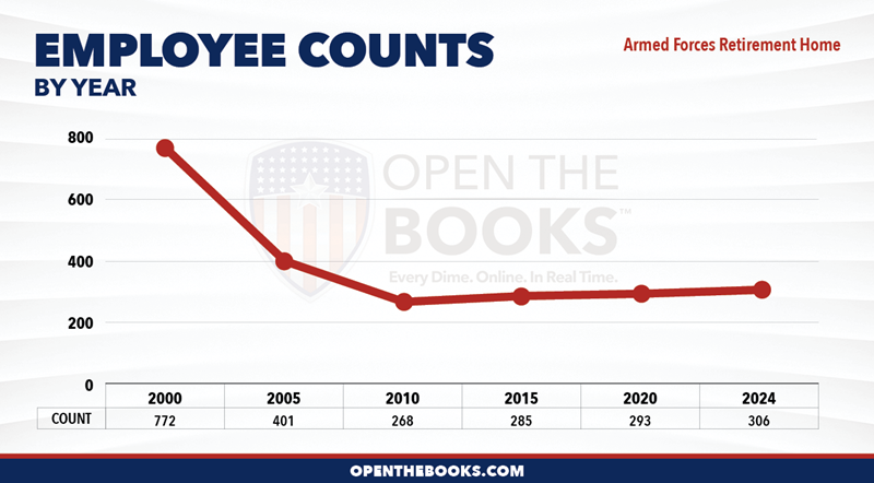 2024_Armed_Forces_Retirement_Home_Count_LineGraph