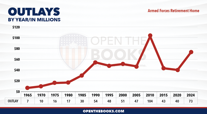 2024_Armed_Forces_Retirement_Home_Outlay_LineGraph