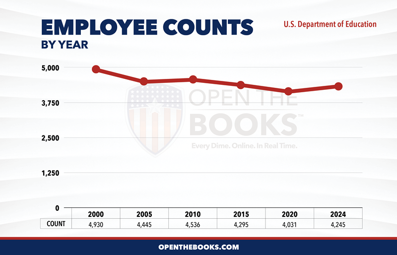 2024_Count_US_Department_of_Education_Line_Graph