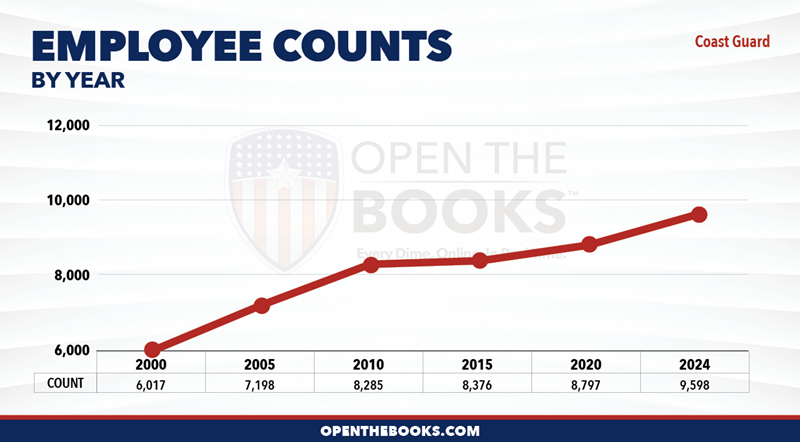 2024_DHS_Coast_Guard_Count_LineGraph