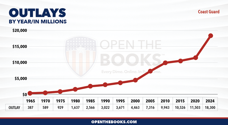 2024_DHS_Coast_Guard_Outlay_LineGraph