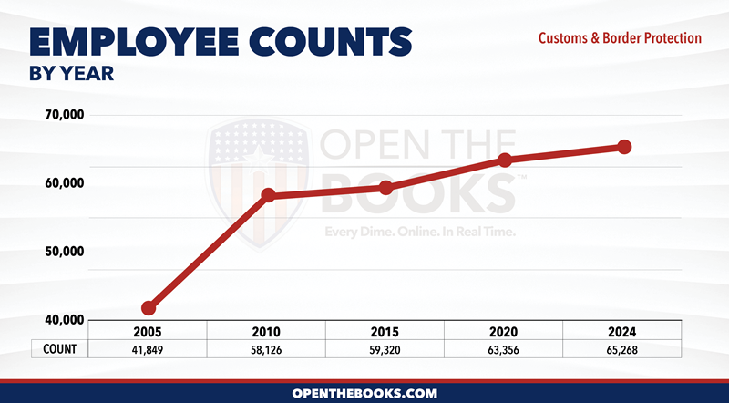 2024_DHS_Customs_and_Border_Protection_Count_LineGraph