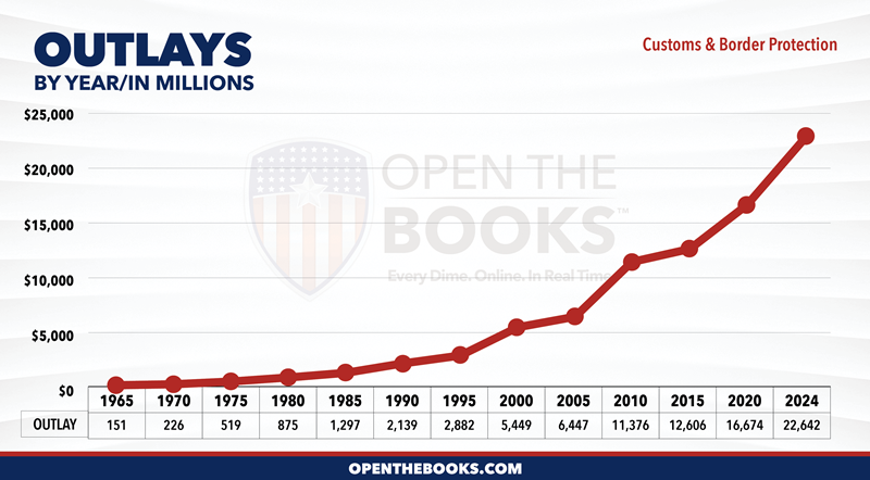 2024_DHS_Customs_and_Border_Protection_Outlay_LineGraph