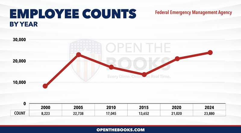 2024_DHS_Federal_Emergency_Management_Agency_Count_LineGraph