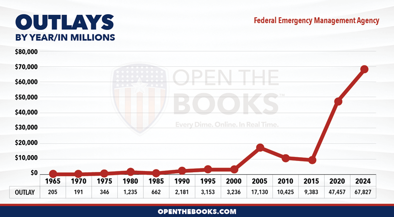 2024_DHS_Federal_Emergency_Management_Agency_Outlay_LineGraph