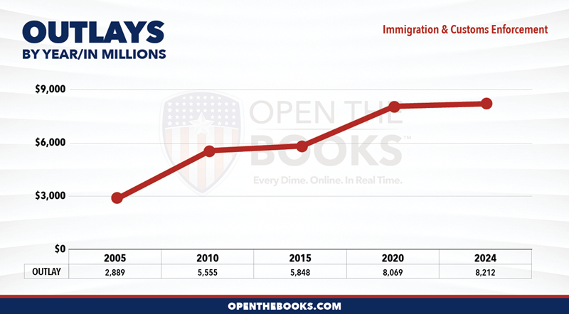 2024_DHS_Immigration_and_Customs_Enforcement_Outlay_LineGraph