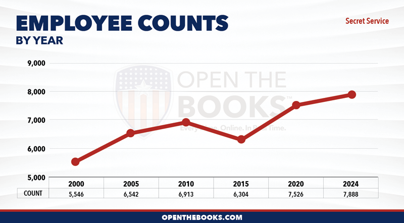 2024_DHS_Secret_Service_Count_LineGraph