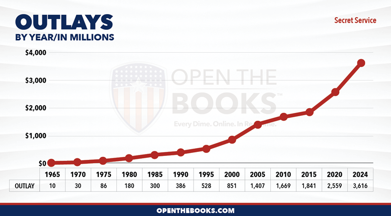 2024_DHS_Secret_Service_Outlay_LineGraph