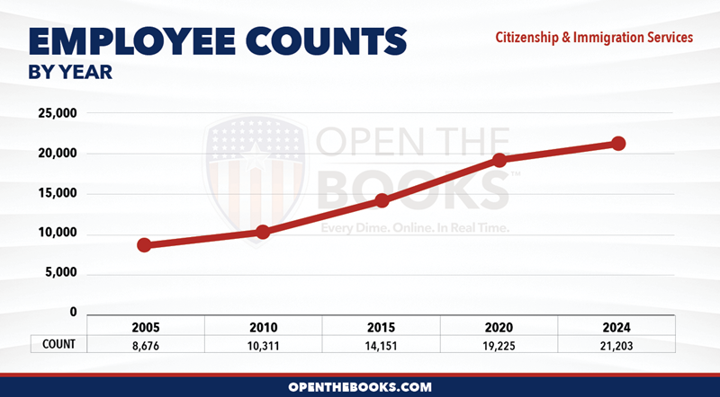 2024_DHS_USCIS_Count_LineGraph