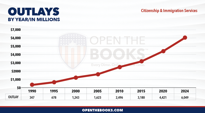 2024_DHS_USCIS_Outlay_LineGraph