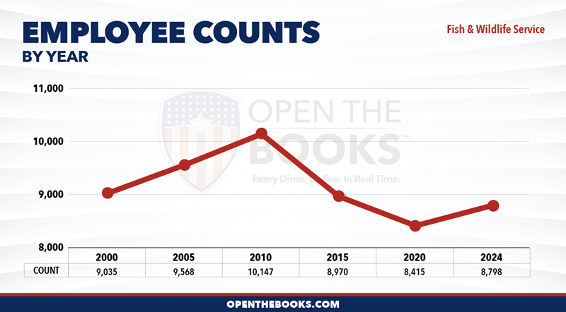 2024_DOI_Fish_and_Wildlife_Service_Count_LineGraph