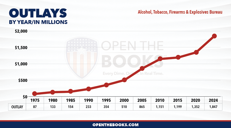 2024_DOJ_ATF_Outlay_LineGraph