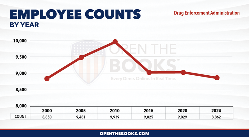 2024_DOJ_DEA_Count_LineGraph