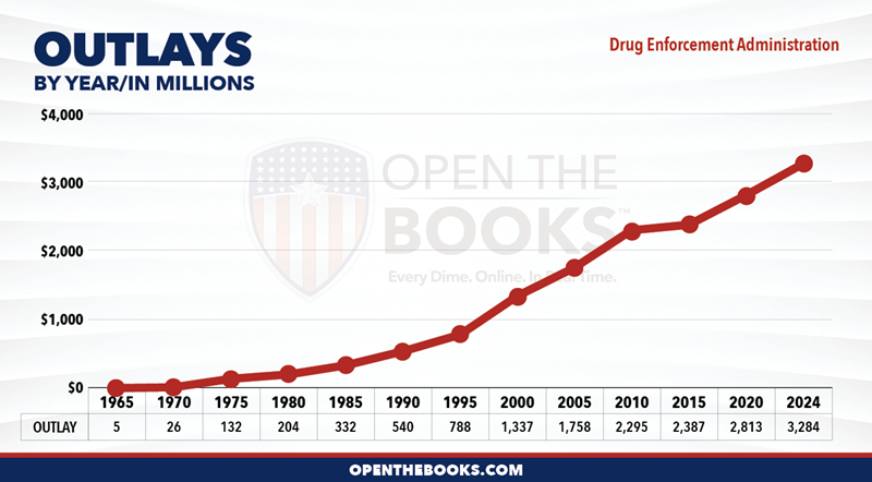 2024_DOJ_DEA_Outlay_LineGraph