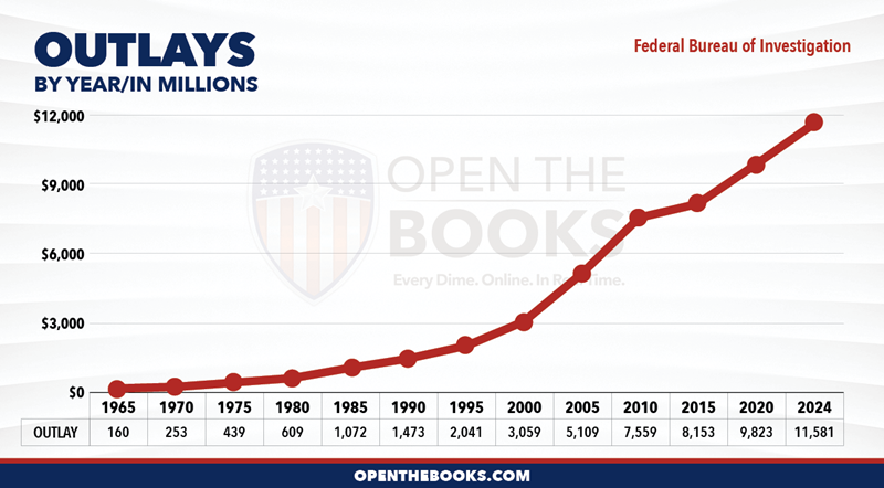 2024_DOJ_FBI_Outlay_LineGraph