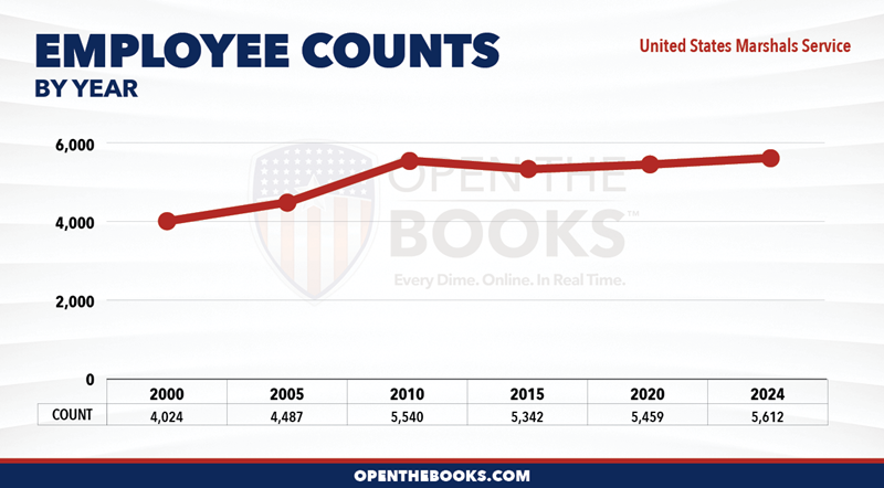 2024_DOJ_United_States_Marshals_Service_Count_LineGraph