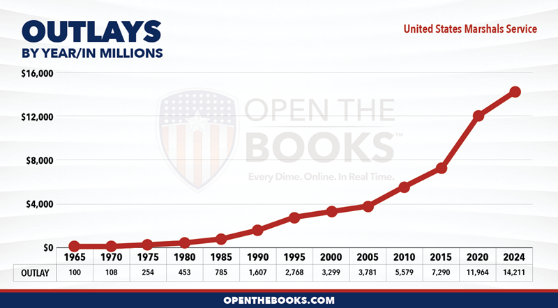 2024_DOJ_United_States_Marshals_Service_Outlay_LineGraph