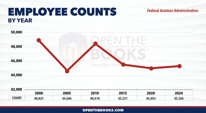 2024_DOT_Federal_Aviation_Administration_Count_LineGraph