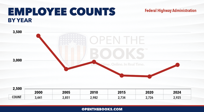 2024_DOT_Federal_Highway_Administration_Count_LineGraph