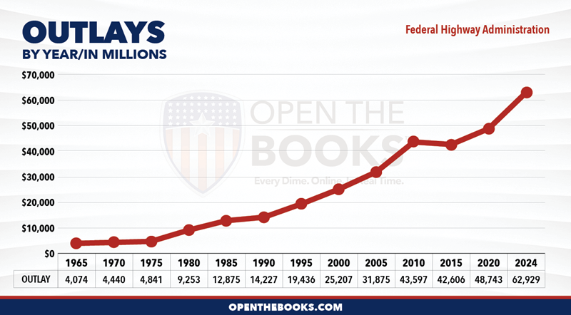 2024_DOT_Federal_Highway_Administration_Outlay_LineGraph