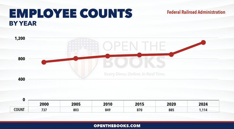 2024_DOT_Federal_Railroad_Administration_Count_LineGraph