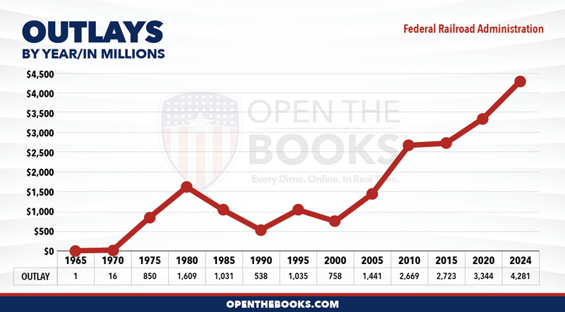 2024_DOT_Federal_Railroad_Administration_Outlay_LineGraph