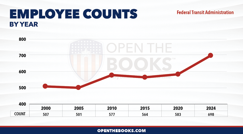 2024_DOT_Federal_Transit_Administration_Count_LineGraph
