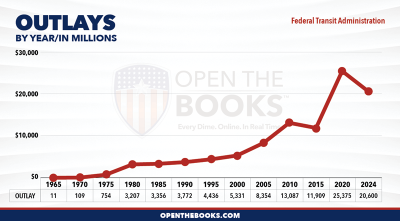 2024_DOT_Federal_Transit_Administration_Outlay_LineGraph