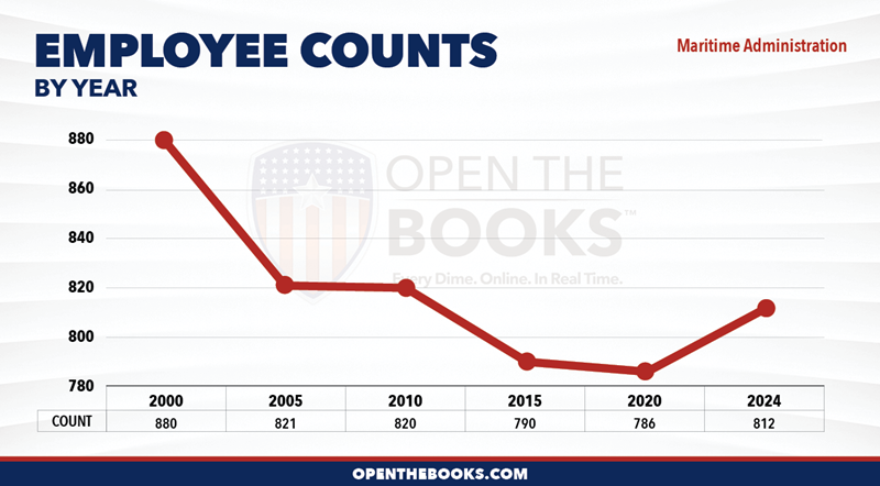 2024_DOT_Maritime_Administration_Count_LineGraph