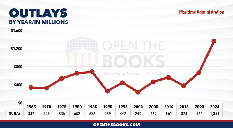 2024_DOT_Maritime_Administration_Outlay_LineGraph