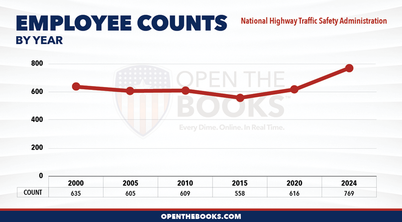 2024_DOT_National_Highway_Traffic_Safety_Administration_Count_LineGraph