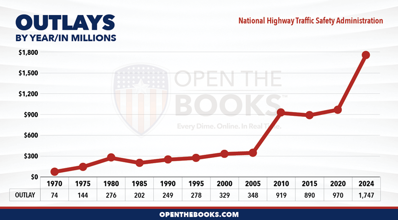 2024_DOT_National_Highway_Traffic_Safety_Administration_Outlay_LineGraph