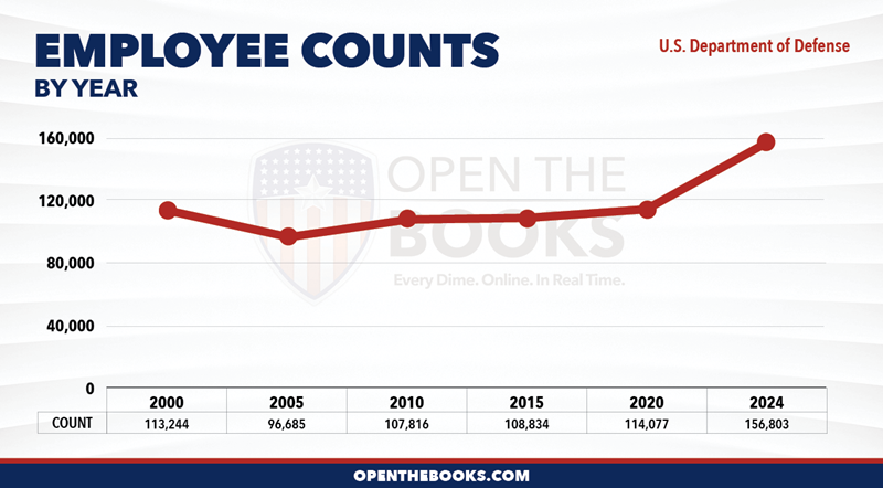 2024_Department_of_Defense_Count_LineGraph