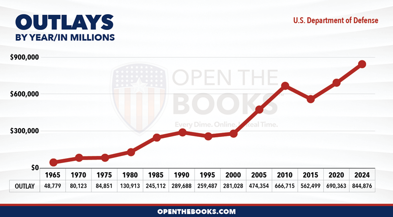 2024_Department_of_Defense_Outlay_LineGraph