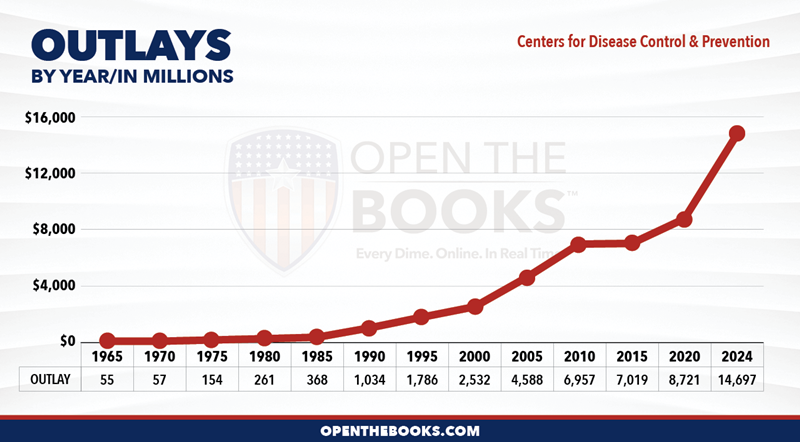 2024_HHS_CDC_Outlay_LineGraph