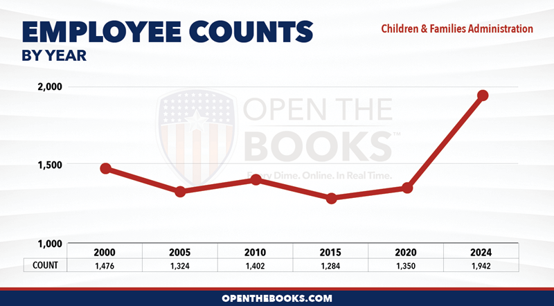 2024_HHS_Children_and_Families_Administration_Count_LineGraph