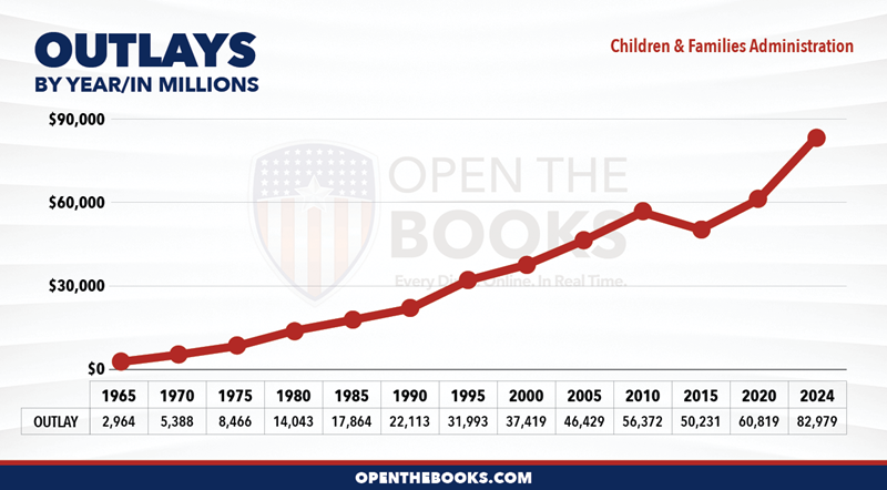 2024_HHS_Children_and_Families_Administration_Outlay_LineGraph