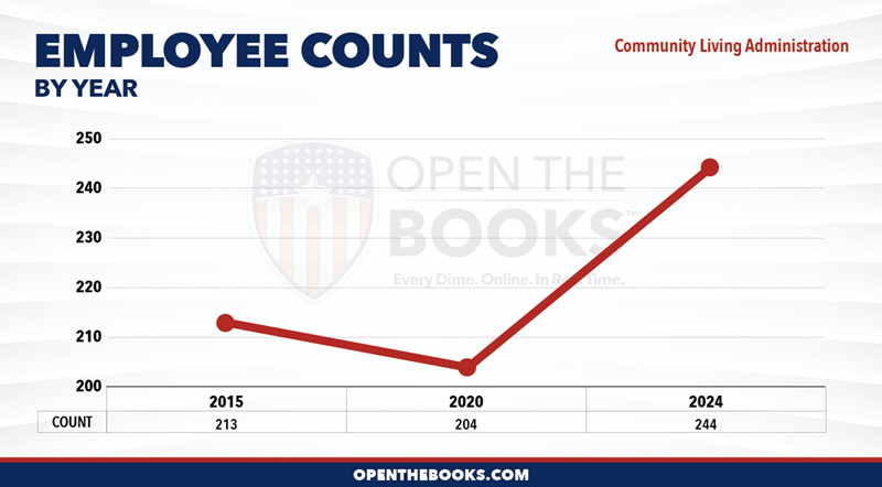 2024_HHS_Community_Living_Administration_Count_LineGraph