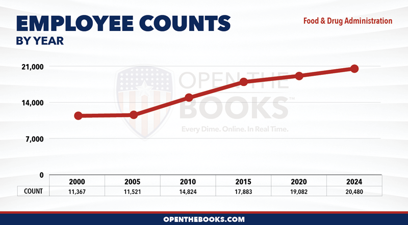 2024_HHS_FDA_Count_LineGraph