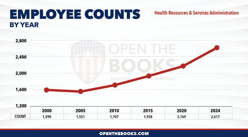 2024_HHS_Health_Resources_and_Services_Administration_Count_LineGraph