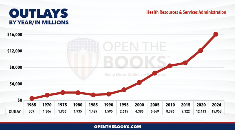 2024_HHS_Health_Resources_and_Services_Administration_Outlay_LineGraph