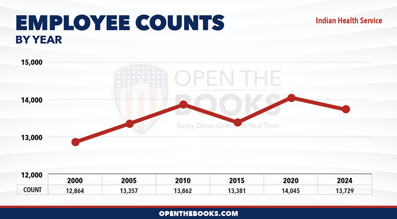 2024_HHS_Indian_Health_Service_Count_LineGraph
