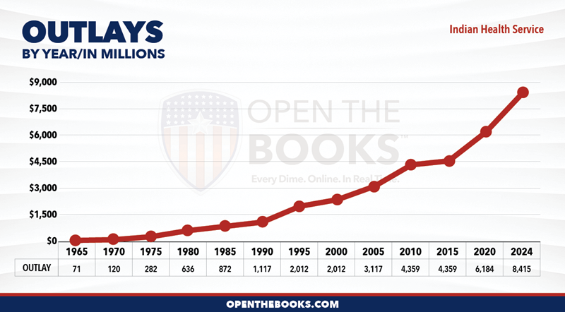 2024_HHS_Indian_Health_Service_Outlay_LineGraph